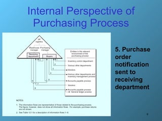 Internal Perspective of Purchasing Process 5. Purchase order notification sent to receiving department 