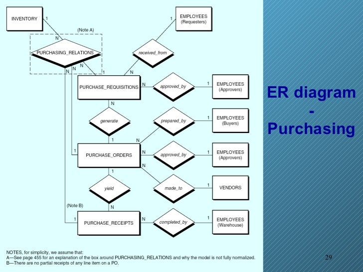 Purchasing Process Flow Flowchart Examples