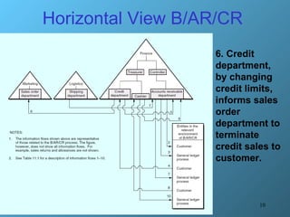 Horizontal View B/AR/CR 6. Credit department, by changing credit limits, informs sales order department to terminate credit sales to customer. 