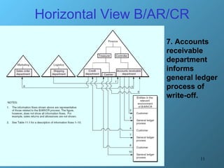 Horizontal View B/AR/CR 7. Accounts receivable department informs general ledger process of write-off. 