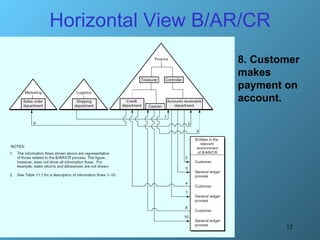 Horizontal View B/AR/CR 8. Customer makes payment on account. 