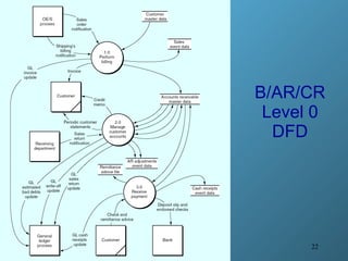 B/AR/CR Level 0 DFD 