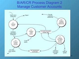 B/AR/CR Process Diagram 2 Manage Customer Accounts 