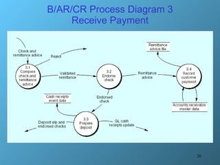 B/AR/CR Process Diagram 3 Receive Payment 