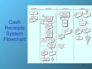 Cash Receipts System Flowchart 