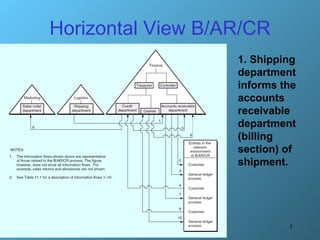 Horizontal View B/AR/CR 1. Shipping department informs the accounts receivable department (billing section) of shipment. 