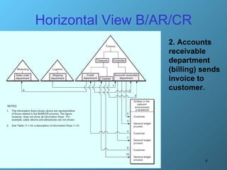 Horizontal View B/AR/CR 2. Accounts receivable department (billing) sends invoice to customer. 
