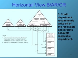 Horizontal View B/AR/CR 5. Credit department recommends write-off of the receivable and informs accounts receivable department. 