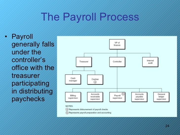 system diagram for payroll 0 process payroll