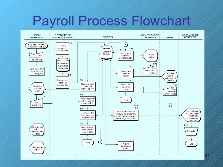 Payroll Process