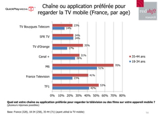 Chaîne ou application préférée pour
                            regarder la TV mobile (France, par age)

                 ...