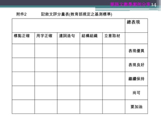 華語文教學案例分享 14

附件2     記敘文評分量表(教育部規定之基測標準)
                                   總表現


標點正確   用字正確   遣詞造句   結構組織   立意取材


                                   表現優異


                                   表現良好


                                   繼續保持


                                    尚可


                                   要加油
 