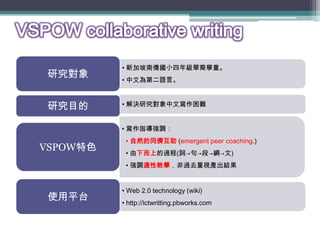 • 新加坡南僑國小四年級華裔學童。
研究對象      • 中文為第二語言。



研究目的      • 解決研究對象中文寫作困難


          • 寫作指導強調：
           • 自然的同儕互助 (emergent peer coaching.)
VSPOW特色    • 由下而上的過程(詞→句→段→綱→文)
           • 強調適性教學，非過去重視產出結果


          • Web 2.0 technology (wiki)
使用平台      • http://ictwritting.pbworks.com
 