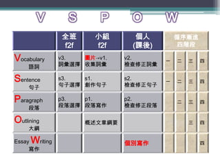 全班      小組       個人         循序漸進
                 f2f     f2f     (課後)        四階段

Vocabulary       v3.  圖片→v1.    v2.
                                         一   二   三   四
     語詞          詞彙選擇 收集詞彙      檢查修正詞彙

Sentence         s3.  s1.       s2.
                                         一   二   三   四
     句子          句子選擇 創作句子      檢查修正句子

Paragraph        p3.  p1.       p2.
                                             二   三   四
     段落          段落選擇 段落寫作      檢查修正段落

Outlining              概述文章綱要                    三   四
     大綱

Essay W riting                  個別寫作                 四
     寫作
 