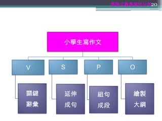 華語文教學案例分享20




     小學生寫作文



V    S    P        O



關鍵   延伸   組句        繪製
辭彙   成句   成段        大綱
 