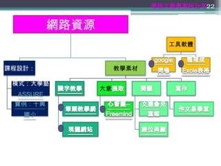 華語文教學案例分享22


           網路資源
                                 工具軟體


課程設計：                  教學素材

 模式：大學塾
                  大意
  ASSURE
 實例：十興
   國小
 