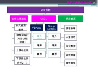 華語文教學案例分享 3

              研習大綱


從作文簿說起        CSCL           網路資源

 作文檢測              Group
          VSPOW              識字教學
  標準              Scribles

 開學前設計
            簡介        簡介     大意提取
 ASSURE
  附件1
            應用        應用     造句共作
 上課中批改
            實作        實作     延伸閱讀
 下課後批改
  附件2、3                      寫作教學
 