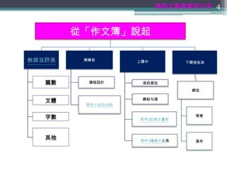 華語文教學案例分享 4



        從「作文簿」說起

教師自評表    開學前          上課中        下課後批改




   篇數     課程設計         逐段眉批
                                  總批

   文體                  總結勾選
         附件1-ASSURE


   字數                 附件2記敘文量表
                                   情意




   其他                 附件3議論文量表     寫作
 