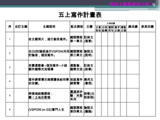 華語文教學案例分享 9

                         五上寫作計畫表
                                                分項成績
序   自訂主題         主題說明          配合課程   文體 立意 分段 遣詞 寫字 標點 總成績   家長回饋
                                           取材 結構 用句 正確 正確

                               國語課程 記敘文
1          依主題照片，進行創思寫作。
                               第一單元 (寫景)


2
           在GS討論版進行VSPOW共同 國語課程 論說文
           討論後，個別寫作。       第三單元 (說明)


3
           校慶運動會→個別寫作→小組 運動會、 記敘文
           製作國際交流報導      國際交流 (敘事)


4
           寫作練習簿交換閱讀後給同學 班級寫作 應用文
           的回饋。          練習簿 (書信)

                               廣達游於
           跨領域統整課程：                 詩歌(白
5                              藝：米勒
           聽！土地在歌唱                  話新詩)
                               系列

                               國語課程 論說文
6          (VSPOW on GS)奮鬥人生
                               第四單元 (議論)
 