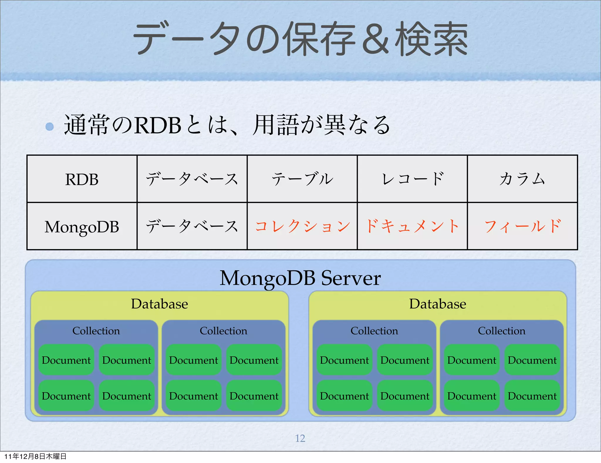 データの保存＆検索

          通常のRDBとは、用語が異なる

          RDB               データベース                 テーブル                レコード                   カラム

       MongoDB              データベース コレクション ドキュメント                                         フィールド


                                           MongoDB Server
                           Database                                           Database
              Collection              Collection                 Collection              Collection

      Document      Document    Document    Document        Document   Document    Document    Document


      Document      Document    Document    Document        Document   Document    Document    Document



                                                       12
11年12月8日木曜日
 