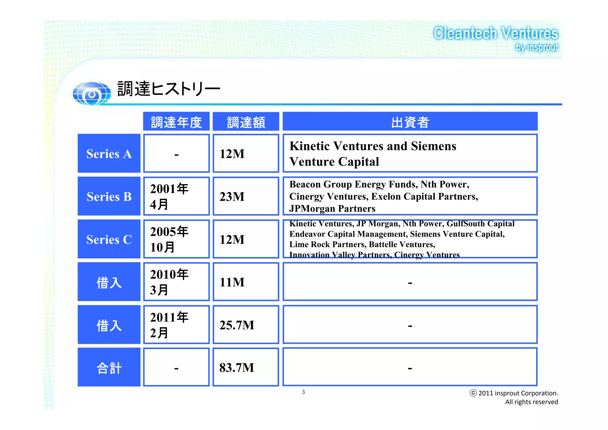 調達ヒストリー
           調達年度     調達額                             出資者
                           Kinetic Ventures and Siemens
Series A      -    12M
                           Venture Capital
                           Beacon Group Energy Funds, Nth Power,
               年
           2001年
Series B           23M     Cinergy Ventures, Exelon Capital Partners,
            月
           4月              JPMorgan Partners
                           Kinetic Ventures, JP Morgan, Nth Power, GulfSouth Capital
               年
           2005年           Endeavor Capital Management, Siemens Venture Capital,
Series C           12M
             月
           10月             Lime Rock Partners, Battelle Ventures,
                           Innovation Valley Partners, Cinergy Ventures

               年
           2010年
 借入                11M                                   -
            月
           3月

               年
           2011年
 借入                25.7M                                 -
            月
           2月

 合計           -    83.7M                                -
                              3                                         ⓒ 2011 insprout Corporation.
                                                                                   All rights reserved
 