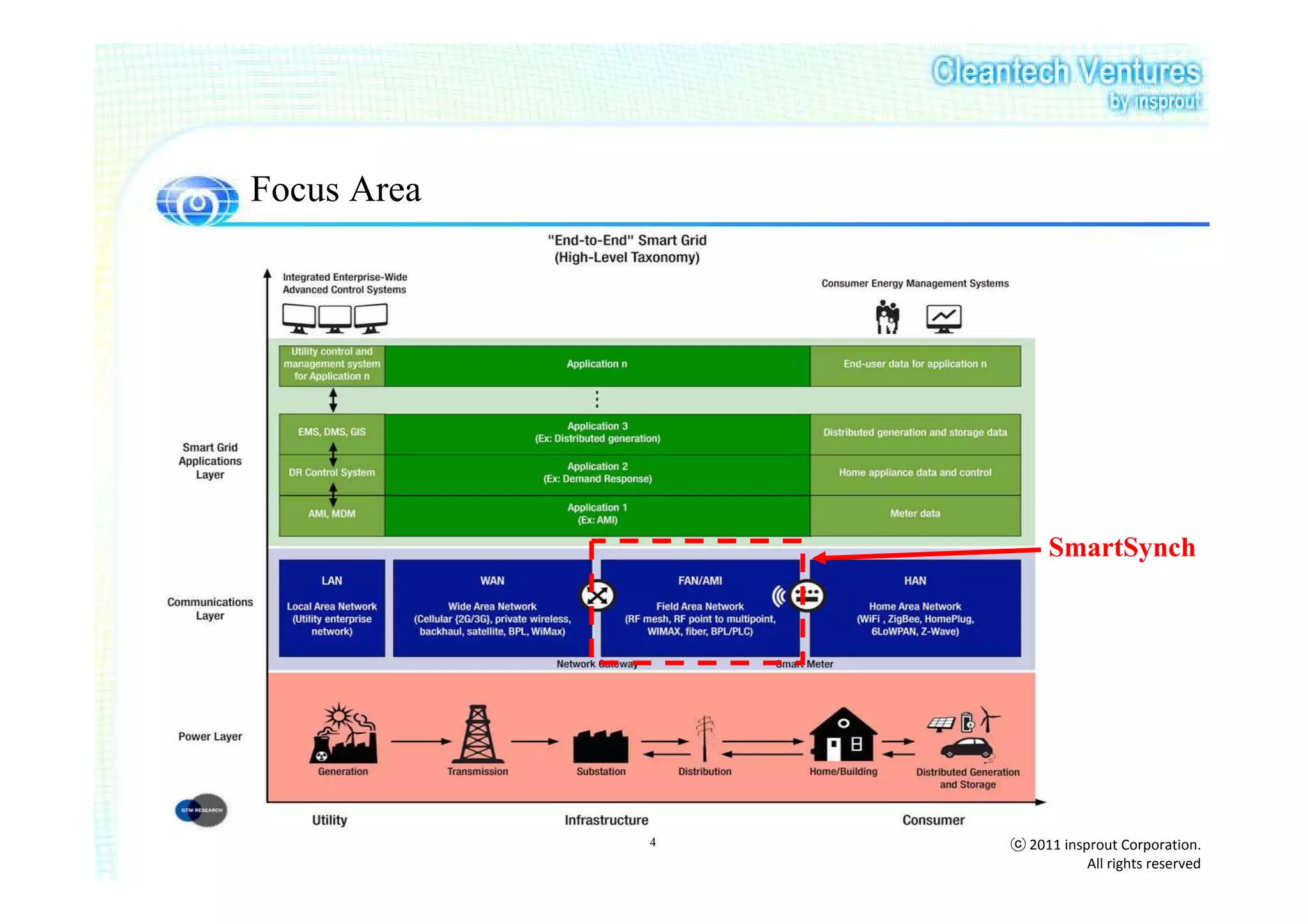 Focus Area




                      SmartSynch




             4   ⓒ 2011 insprout Corporation.
                            All rights reserved
 