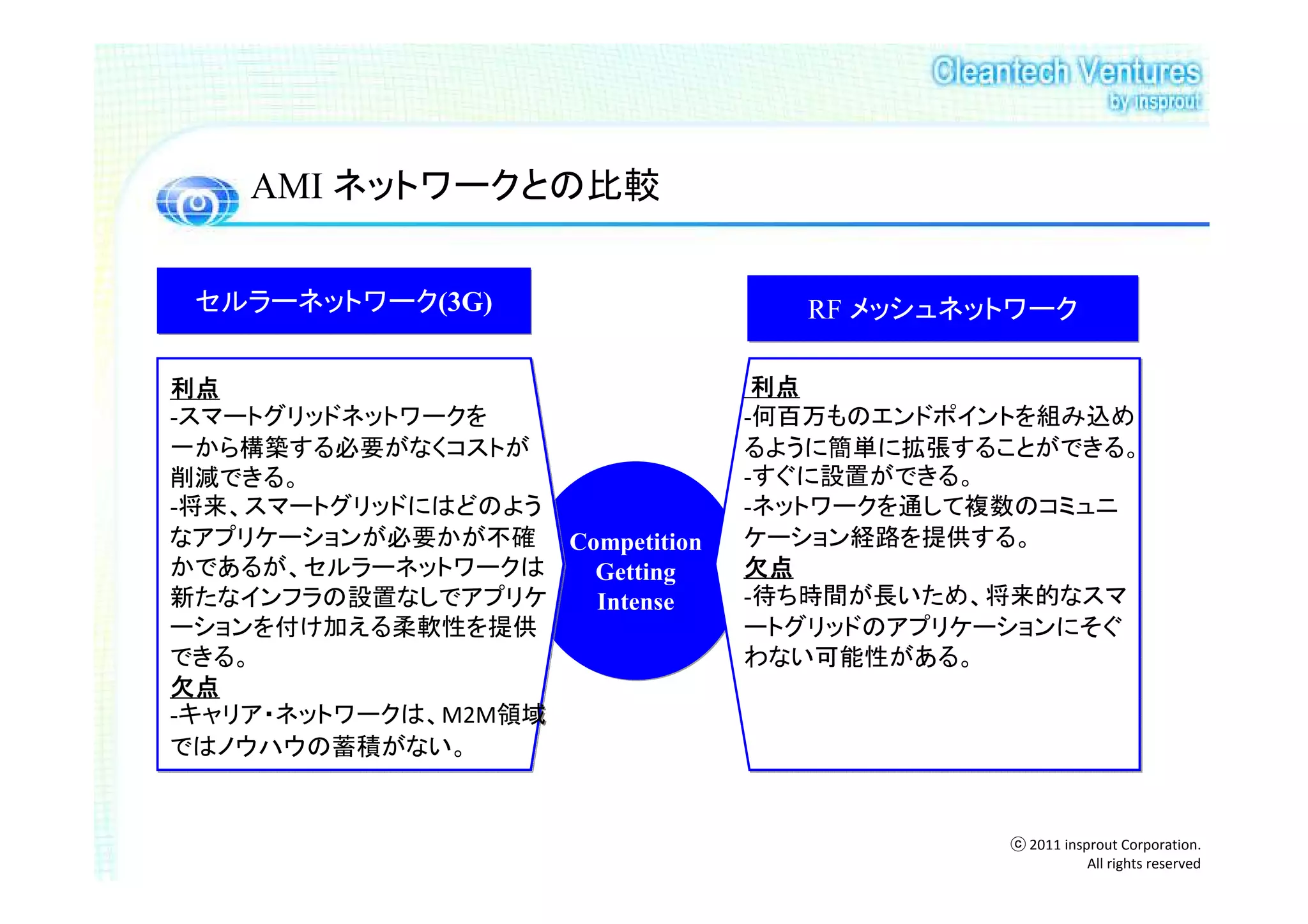 AMI ネットワークとの比較


 セルラーネットワーク(3G)                  RF メッシュネットワーク

利点                              利点
-スマートグリッドネットワークを               -何百万ものエンドポイントを組み込め
一から構築する必要がなくコストが               るように簡単に拡張することができる。
削減できる。                         -すぐに設置ができる。
-将来、スマートグリッドにはどのよう             -ネットワークを通して複数のコミュニ
なアプリケーションが必要かが不確 Competition   ケーション経路を提供する。
かであるが、セルラーネットワークは   Getting    欠点
新たなインフラの設置なしでアプリケ   Intense    -待ち時間が長いため、将来的なスマ
ーションを付け加える柔軟性を提供               ートグリッドのアプリケーションにそぐ
できる。                           わない可能性がある。
欠点
-キャリア・ネットワークは、M2M領域
ではノウハウの蓄積がない。


                                           ⓒ 2011 insprout Corporation.
                                                      All rights reserved
 