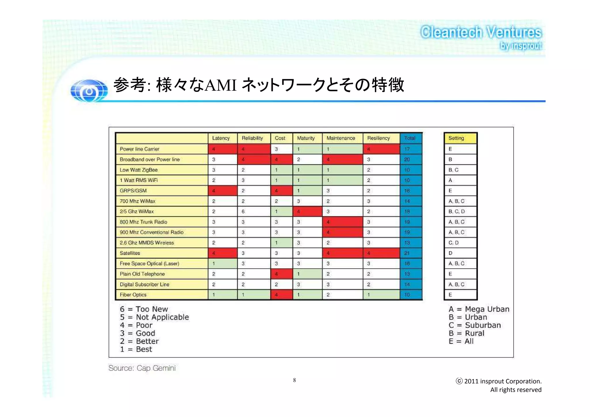 参考: 様々なAMI ネットワークとその特徴




             8           ⓒ 2011 insprout Corporation.
                                    All rights reserved
 