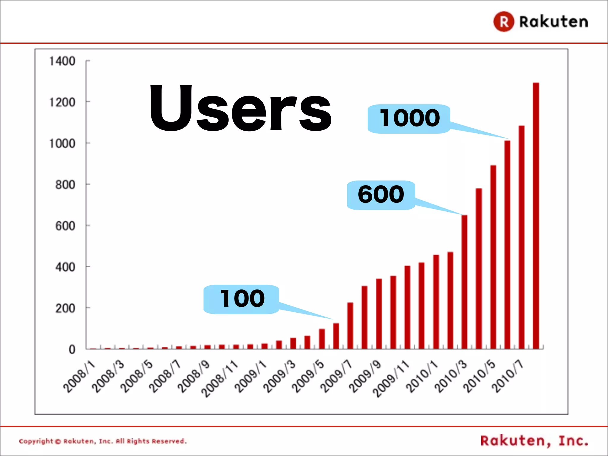 Users    1000


        600




 100
 