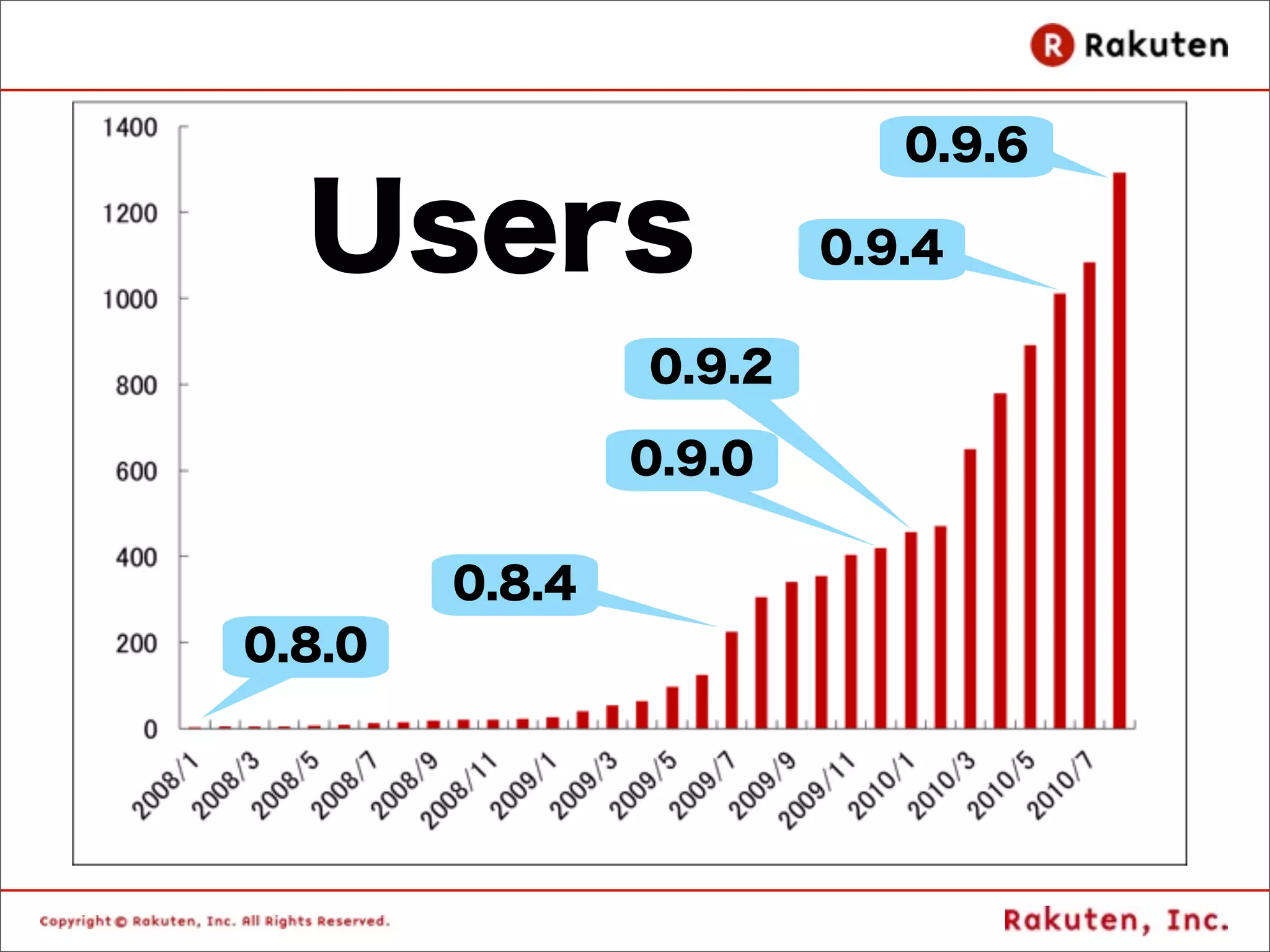 0.9.6

  Users                 0.9.4

                0.9.2

                0.9.0

        0.8.4
0.8.0
 