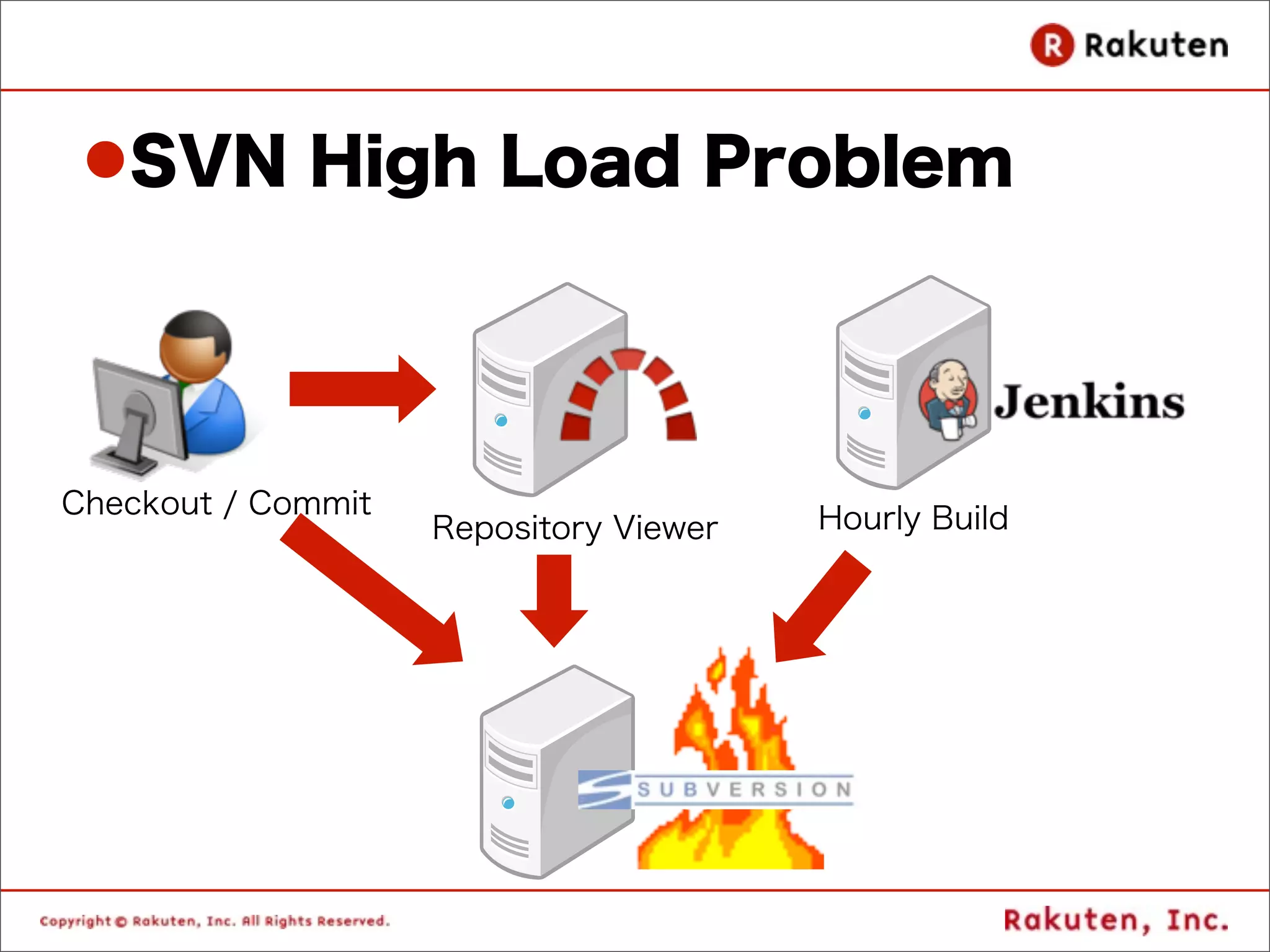 lSVN High Load Problem




Checkout / Commit                       Hourly Build
                    Repository Viewer
 