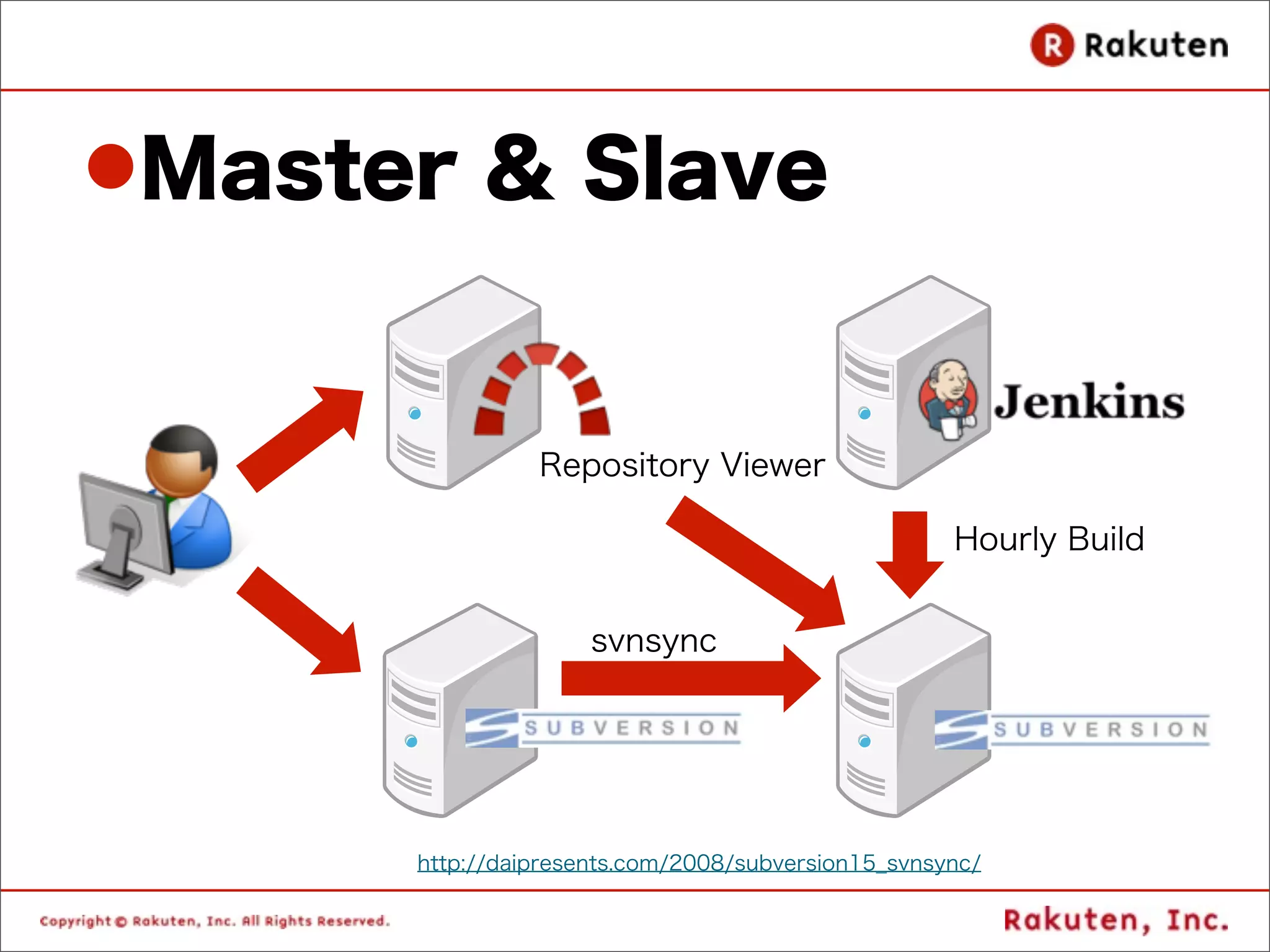 lMaster & Slave


                 Repository Viewer

                                                     Hourly Build


                      svnsync




       http://daipresents.com/2008/subversion15_svnsync/
 