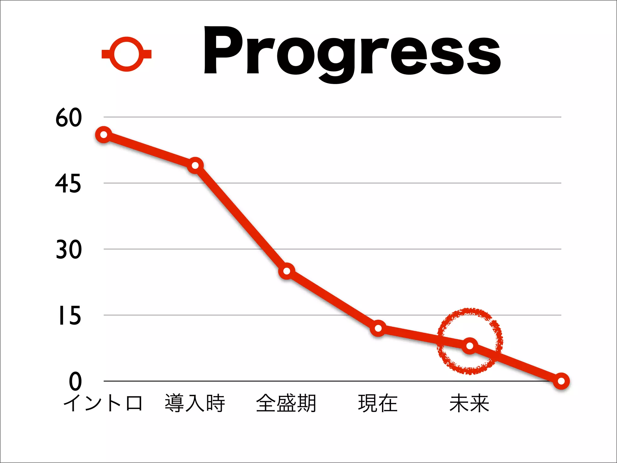 Progress
60

45

30

15

 0
イントロ 導入時   全盛期   現在   未来
 