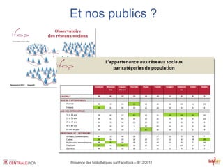 Et nos publics ?




Présence des bibliothèques sur Facebook – 8/12/2011
 
