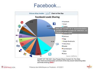 Facebook...



                                       Vers une société de la recommandation,
                                       corollaire d'une société de l'attention, où
                                       Facebook pèse lourd




           CHART OF THE DAY: How People Share Content On The Web
           http://www.businessinsider.com/chart-of-the-day-social-networking-sites-
           dominate-sharing-2009-7


Présence des bibliothèques sur Facebook – 8/12/2011
 