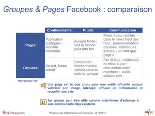 Groupes & Pages Facebook : comparaison

                          Confidentialité                Public                Communication
                                                                           Mises à jour visibles
                         Publication                                       dans le news feed des
                                                 Aucune limite ;
                         publiques ;                                       fans ; personnalisation
          Pages                                  tout le monde
                         visibilité                                        poussée, statistiques,
                                                 peut être fan
                         maximale                                          actions « en tant que
                                                                           page »
                                                                           Par défaut, notification
                                                 Cooptation ;
                                                                           de mise à jour ;
                         Ouvert, fermé,          fonctionnalités
        Groupes                                                            discussions entre
                         secret                  variant selon la
                                                                           membres ; outils
                                                 taille du groupe
                                                                           collaboratifs
   http://goo.gl/2T4qn
                          Une page est le bon choix pour une entité officielle voulant
                          valoriser son image, interagir, diffuser de l’information et
                          recueillir des avis

                          Un groupe peut être utile comme plate-forme d'échange à
                          une communauté déjà existante

                           Présence des bibliothèques sur Facebook – 8/12/2011
 