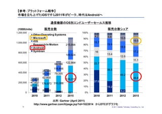 【参考：プラットフォーム戦争】
 市場を立ち上げたiOSですら2011年がピーク、時代はAndroidへ

                                通信機器のOS別エンドユーザーセールス推移

 (1000Units)             販売台数                                      販売台数シェア
1,200,000                                            100%
                Other Operating Systems                     3.8    3.9               3.4               3.3
                                                            4.2    5.6
                Microsoft                            90%                            10.8
                iOS                                                                                   19.5
1,000,000                                                   15.7
                Research In Motion     215,998       80%           19.4
                Android                                                             18.9
                Symbian                              70%                                              17.2
 800,000                                                    16
                                       189,924                     13.4
                                                     60%                            12.6
                                                                                                       11.1
 600,000                                   122,864   50%    22.7
                                 68,156
                                 118,848             40%
                                                                   38.5
                        26,346
 400,000
                        90,560   79,335              30%                            49.2
              12,378    62,600                                                                        48.8
              46,598                       539,318   20%
 200,000      47,452                                        37.6
                        179,873 310,088
              67,225                                 10%           19.2
              111,577   89,930                                                       5.2
          0                      32,666      661      0%                                               0.1
               2010      2011     2012      2015            2010   2011            2012               2015
                               出所: Gartner (April 2011)
                http://www.gartner.com/it/page.jsp?id=1622614 からDTCがグラフ化
     12                                                                  © 201１ Deloitte Tohmatsu Consulting Co., Ltd.
 