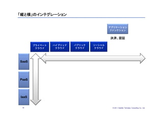 「縦と横」のインテグレーション


                                         アプリケーション
                                         ファンクション


                                         決済、認証

       プライベート   ハイブリッド   パブリック   ソーシャル
        クラウド     クラウド     クラウド    クラウド




SaaS




PaaS




IaaS


 34                                       © 201１ Deloitte Tohmatsu Consulting Co., Ltd.
 
