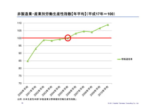 非製造業・産業別労働生産性指数【年平均】（平成17年＝100）

110

105

100

 95

 90

                                                  情報通信業
 85

 80

 75

 70




出所：日本生産性本部「非製造業分野業種別労働生産性指数」
      39                       © 201１ Deloitte Tohmatsu Consulting Co., Ltd.
 