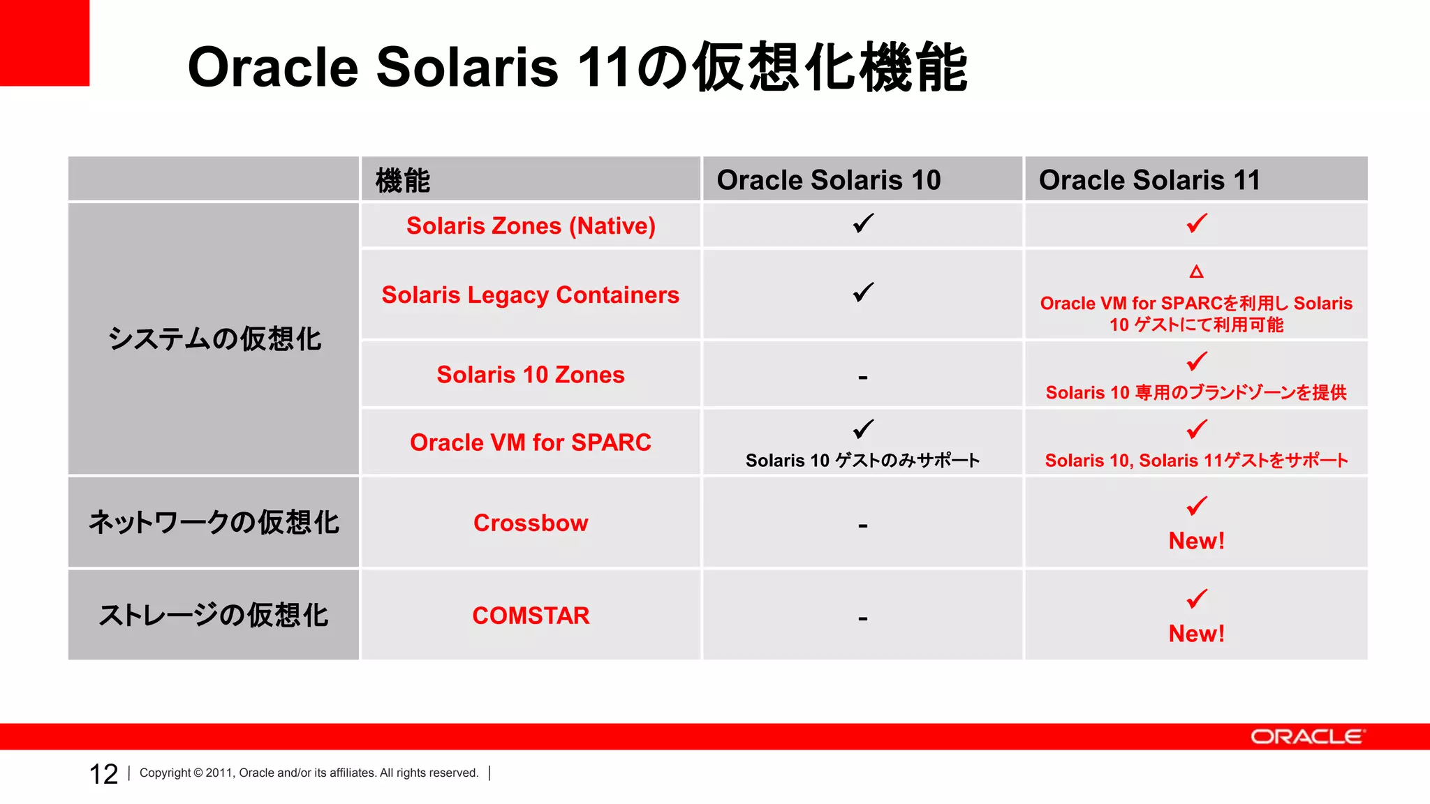 Oracle Solaris 11の仮想化機能
                                                    機能                             Oracle Solaris 10        Oracle Solaris 11
                                                          Solaris Zones (Native)                                         
                                                                                                                          △
                                                     Solaris Legacy Containers                             Oracle VM for SPARCを利用し Solaris
                                                                                                                    10 ゲストにて利用可能
 システムの仮想化
                                                                Solaris 10 Zones             ‐                            
                                                                                                            Solaris 10 専用のブランドゾーンを提供

                                                           Oracle VM for SPARC                                           
                                                                                     Solaris 10 ゲストのみサポート   Solaris 10, Solaris 11ゲストをサポート


ネットワークの仮想化                                                             Crossbow              ‐                            
                                                                                                                        New!


ストレージの仮想化                                                              COMSTAR               ‐                            
                                                                                                                        New!




12   Copyright © 2011, Oracle and/or its affiliates. All rights reserved.
 