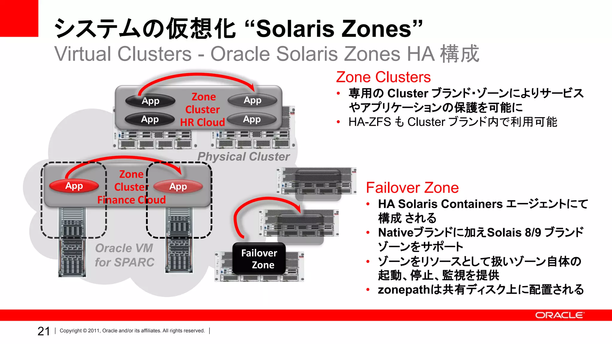 システムの仮想化 “Solaris Zones”
     Virtual Clusters - Oracle Solaris Zones HA 構成
                                                                                        Zone Clusters
                                                               Zone          App
                                                                                        • 専用の Cluster ブランド・ゾーンによりサービス
                                           App
                                                              Cluster                     やアプリケーションの保護を可能に
                                          App                HR Cloud       App         • HA-ZFS も Cluster ブランド内で利用可能

                                                                     Physical Cluster
                          Zone
       App               Cluster    App                                                     Failover Zone
                      Finance Cloud                                                         • HA Solaris Containers エージェントにて
                                                                                              構成 される
                                                                                            • Nativeブランドに加えSolais 8/9 ブランド
                     Oracle VM                                              Failover
                                                                                              ゾーンをサポート
                     for SPARC                                                Zone          • ゾーンをリソースとして扱いゾーン自体の
                                                                                              起動、停止、監視を提供
                                                                                            • zonepathは共有ディスク上に配置される


21   Copyright © 2011, Oracle and/or its affiliates. All rights reserved.
 