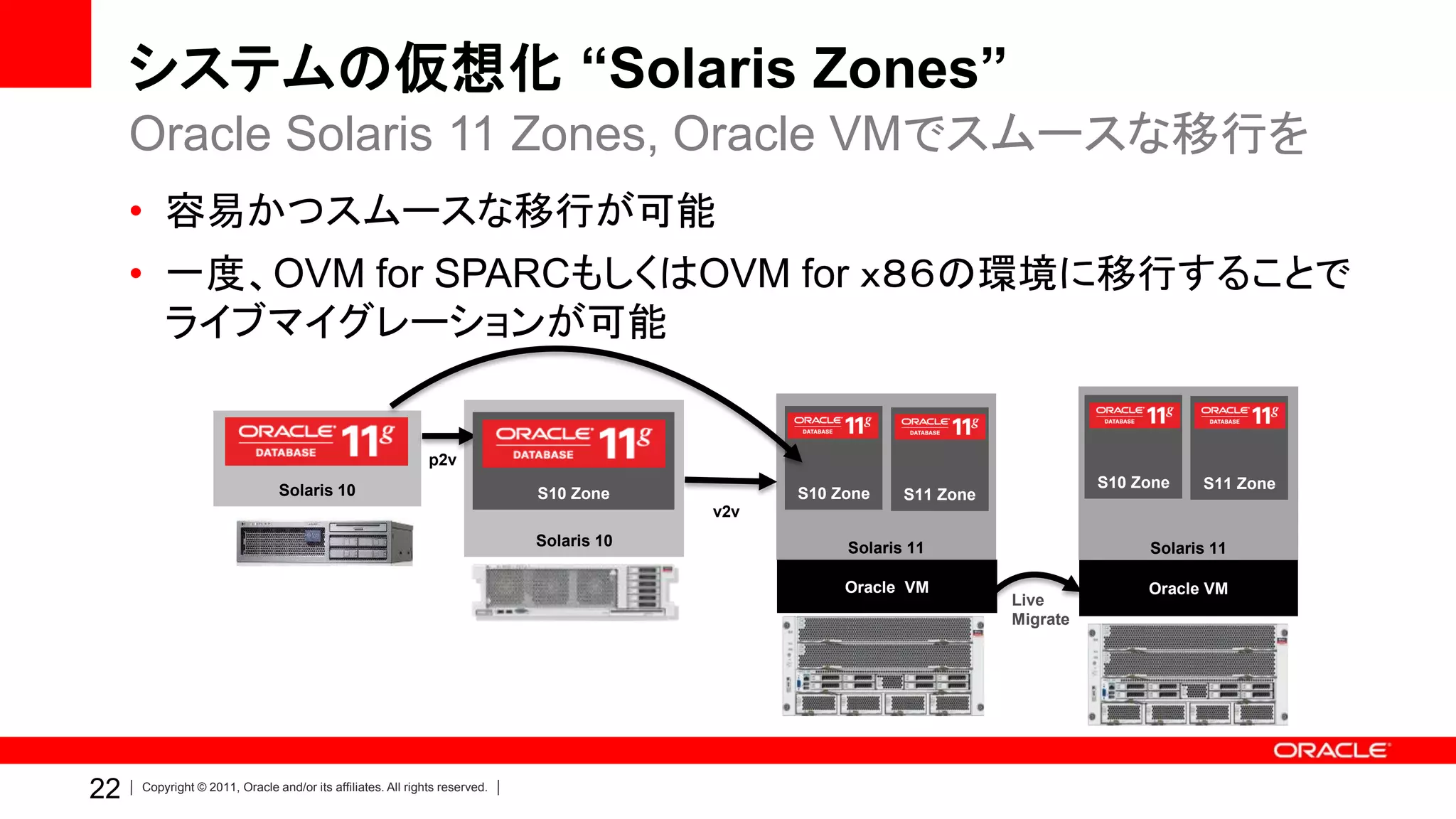 システムの仮想化 “Solaris Zones”
     Oracle Solaris 11 Zones, Oracle VMでスムースな移行を
     • 容易かつスムースな移行が可能
     • 一度、OVM for SPARCもしくはOVM for ｘ８６の環境に移行することで
       ライブマイグレーションが可能


                                                             p2v
                               Solaris 10                                                                                       S10 Zone
                                                                                                                                S10 Zone   S11 Zone
                                                                            S10 Zone           S10 Zone    S11 Zone
                                                                                         v2v
                                                                            Solaris 10              Solaris 11                       Solaris 11

                                                                                                    Oracle VM                        Oracle VM
                                                                                                                      Live
                                                                                                                      Migrate




22   Copyright © 2011, Oracle and/or its affiliates. All rights reserved.
 