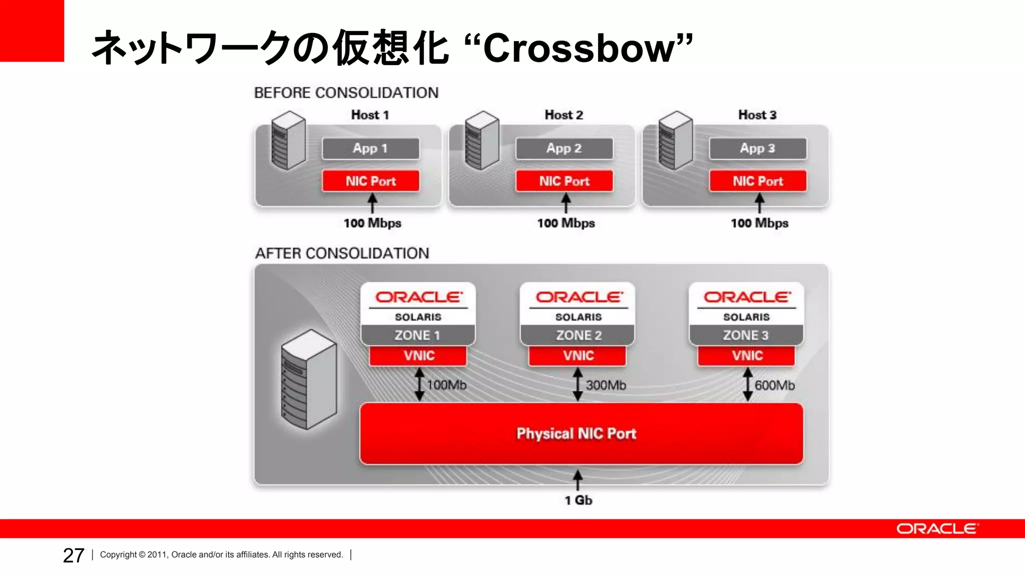 ネットワークの仮想化 “Crossbow”




27   Copyright © 2011, Oracle and/or its affiliates. All rights reserved.
 