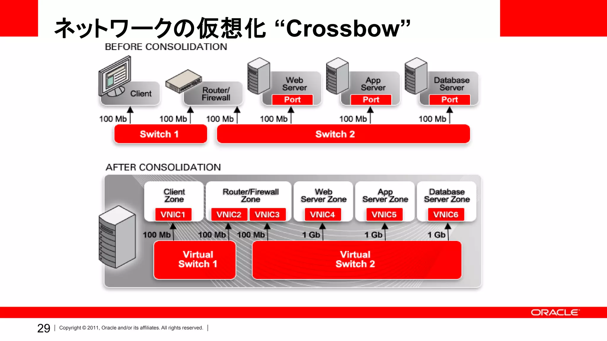 ネットワークの仮想化 “Crossbow”




29   Copyright © 2011, Oracle and/or its affiliates. All rights reserved.
 