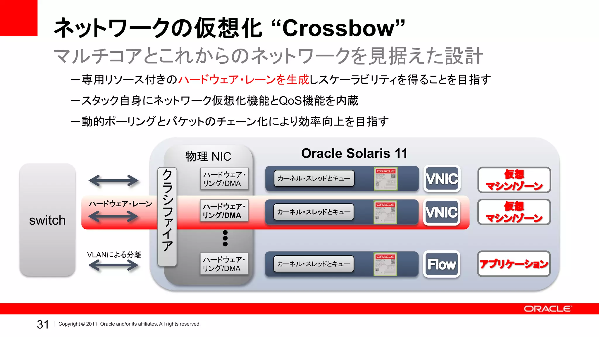 ネットワークの仮想化 “Crossbow”
      マルチコアとこれからのネットワークを見据えた設計
           －専用リソース付きのハードウェア・レーンを生成しスケーラビリティを得ることを目指す
           －スタック自身にネットワーク仮想化機能とQoS機能を内蔵
           －動的ポーリングとパケットのチェーン化により効率向上を目指す

                                                                  物理 NIC                   Oracle Solaris 11
                                                       ク                     ハードウェア・
                                                                             リング/DMA
                                                                                       カーネル・スレッドとキュー
                                                       ラ
                    ハードウェア・レーン                         シ                     ハードウェア・
                                                                             ハードウェア・
                                                       フ                     リング/DMA
                                                                             リング/DMA
                                                                                       カーネル・スレッドとキュー
                                                                                       カーネル・スレッドとキュー
switch                                                 ァ
                                                       イ                        ●
                                                                                ●

                   VLANによる分離
                                                       ア                        ●

                                                                             ハードウェア・
                                                                                       カーネル・スレッドとキュー
                                                                             リング/DMA




 31   Copyright © 2011, Oracle and/or its affiliates. All rights reserved.
 