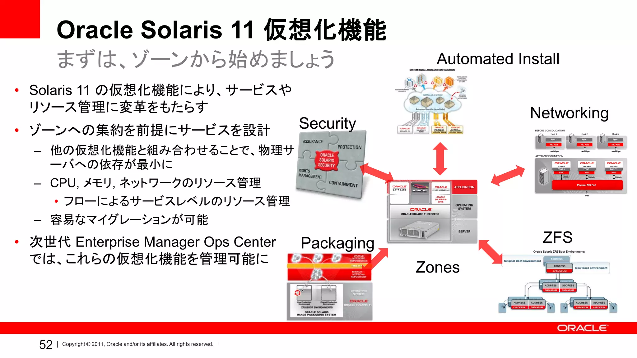 Oracle Solaris 11 仮想化機能
        まずは、ゾーンから始めましょう                                                                      Automated Install
• Solaris 11 の仮想化機能により、サービスや
  リソース管理に変革をもたらす                                                                                         Networking
• ゾーンへの集約を前提にサービスを設計                                                           Security
  – 他の仮想化機能と組み合わせることで、物理サ
    ーバへの依存が最小に
  – CPU, メモリ, ネットワークのリソース管理
    • フローによるサービスレベルのリソース管理
  – 容易なマイグレーションが可能
• 次世代 Enterprise Manager Ops Center                                            Packaging                   ZFS
  では、これらの仮想化機能を管理可能に
                                                                                           Zones



   52   Copyright © 2011, Oracle and/or its affiliates. All rights reserved.
 
