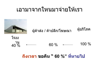 เอามาจากใหนมาจ่ายให้เรา โรงงาน ผู้ค้าส่ง  /  ค้าปลีก / โฆษณา ผู้บริโภค 40 % 100 % 60 % ถึงเวลา  ขอคืน “  60 % ”  ที่หายไป 