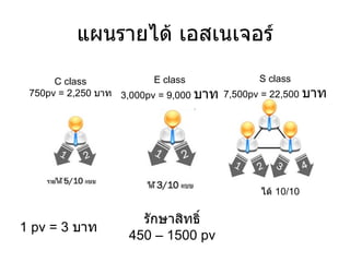 แผนรายได้ เอสเนเจอร์ 1 pv = 3  บาท รักษาสิทธิ์ 450 – 1500 pv ได้  10/10 S class 7,500pv = 22,500  บาท E class 3,000pv = 9,000  บาท C class 750pv = 2,250  บาท 