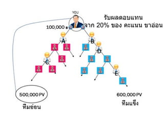 รับผลตอบแทน จาก  20%  ของ คะแนน ขาอ่อน 