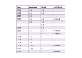 Year	
     JavaScript	
     JScript	
     ECMAScript	
  
1996	
     1.0	
            1.0	
  
1996	
     1.1	
            2.0	
  
1997	
     1.2	
  
1998	
     1.3	
            3.0	
         Edi?on	
  1	
  
           1.4	
            4.0	
  
                            5.0	
  
1999	
                      5.1	
  
2000	
     1.5	
            5.5	
         Edi?on	
  2	
  
                            5.6	
         Edi?on	
  3	
  
2005	
     1.6	
            8	
  
2006	
     1.7	
  
2008	
     1.8	
  
2009	
     1.8.2	
                        Edi?on	
  5	
  
2010	
     1.8.5	
          9	
  
2011	
                                    Edi?on	
  5.1	
  
 